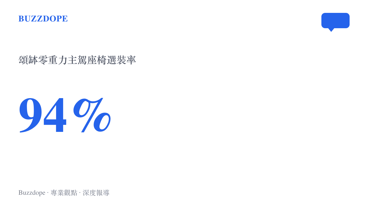 統計圖卡呈現智界R7頌缽零重力主駕座椅選裝率達94%，顯示這項選配在實際下訂時接近標配地位