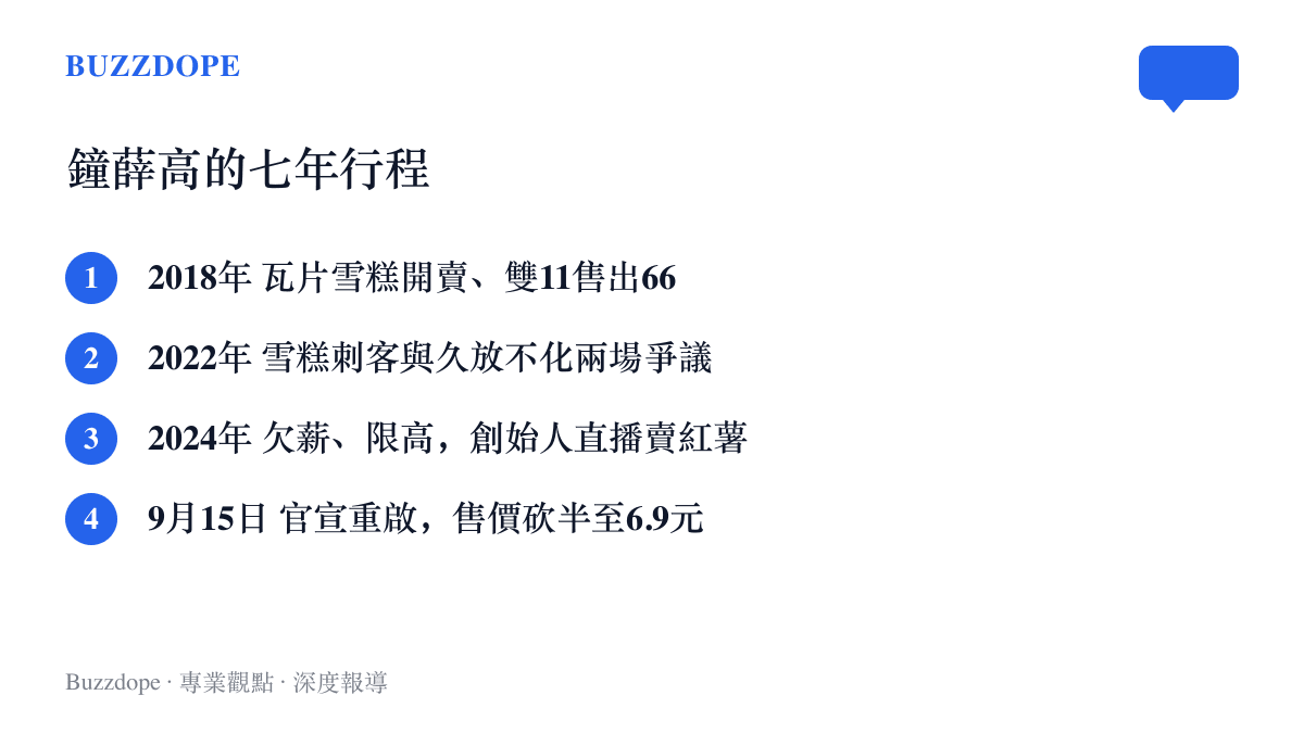 時間軸圖卡列出鐘薛高從二〇一八年創立、二〇二二年兩場爭議、二〇二四年欠薪低潮，到九月十五日降價重啟的四個關鍵節點