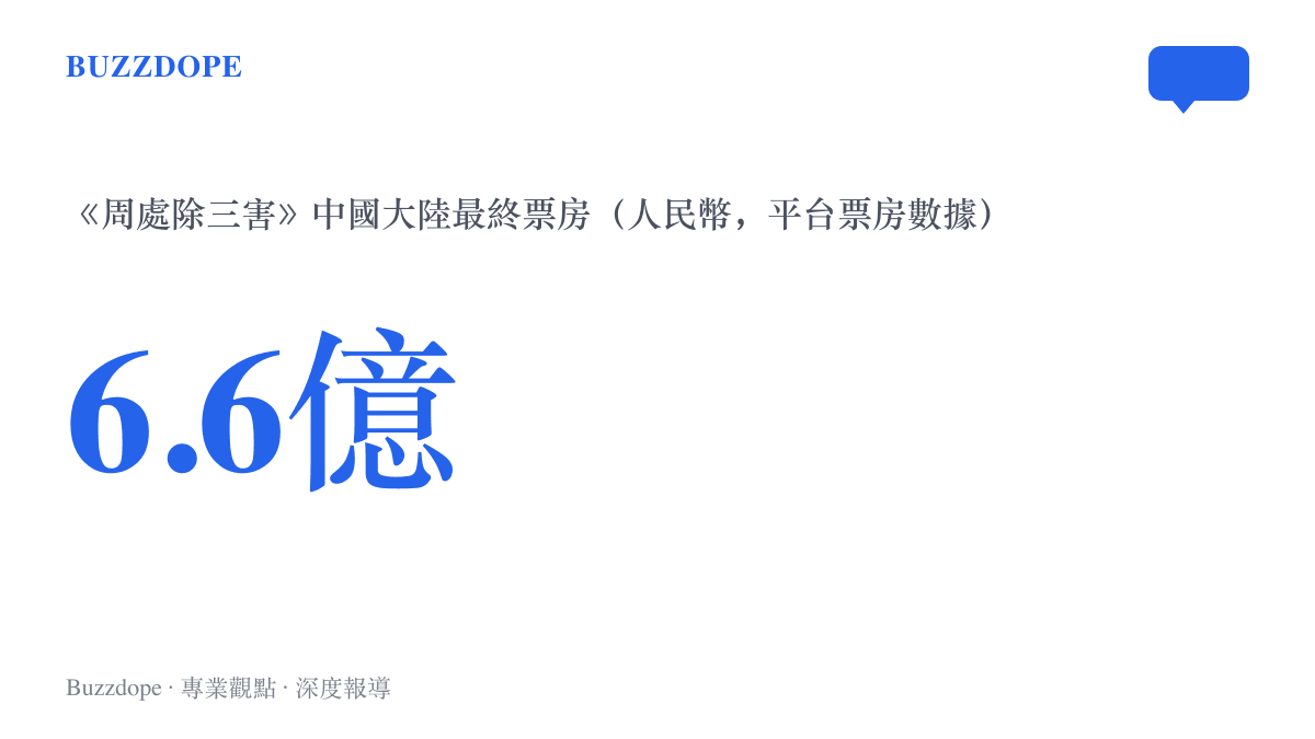 《周處除三害》在中國大陸約六點六億人民幣最終票房的統計數據，標示這部黑馬片的票房規模