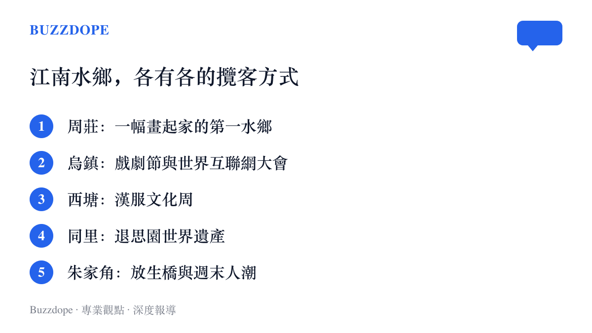 清單圖卡列出周莊、烏鎮、西塘、同裏、朱家角五座江南水鄉各自的代表特色與攬客方式