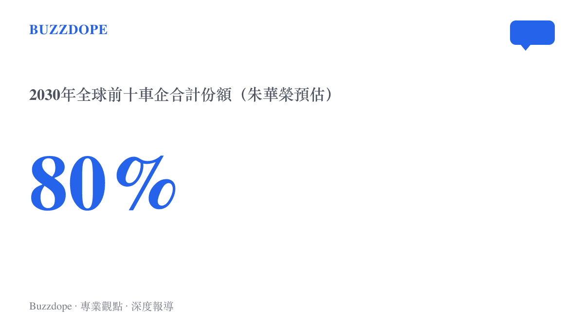 朱華榮在世界新能源汽車大會預估，2030年全球前十大車企合計市佔率將達到百分之八十