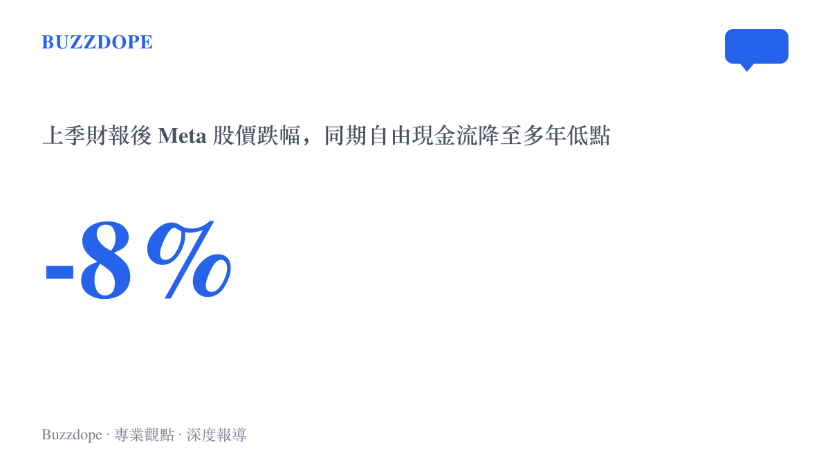 統計圖卡呈現 Meta 上季財報公布後股價下跌百分之八，同季自由現金流降至多年低點的市場反應