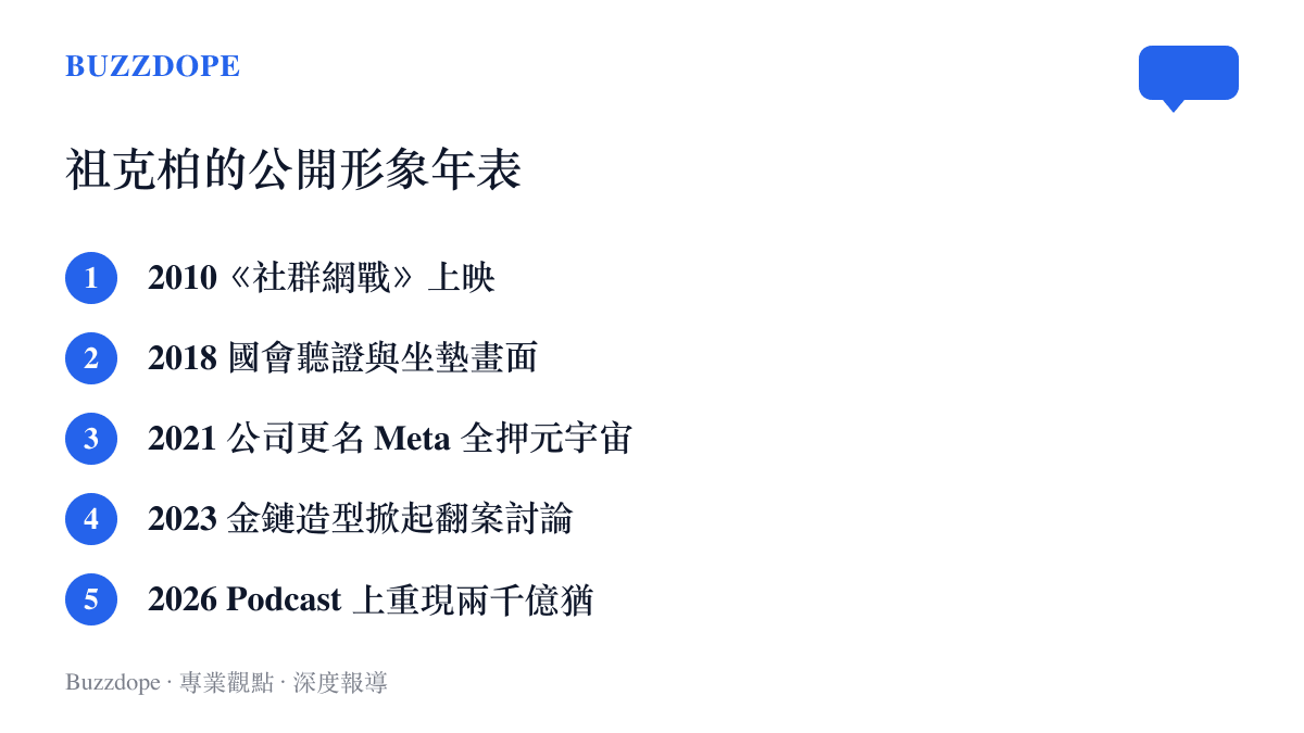祖克柏公開形象的五個節點，從2010年社羣網戰電影、2018年國會聽證坐墊畫面、2021年公司更名Meta、2023年金鏈造型翻案討論，到2026年在Podcast談論AI投資的猶豫
