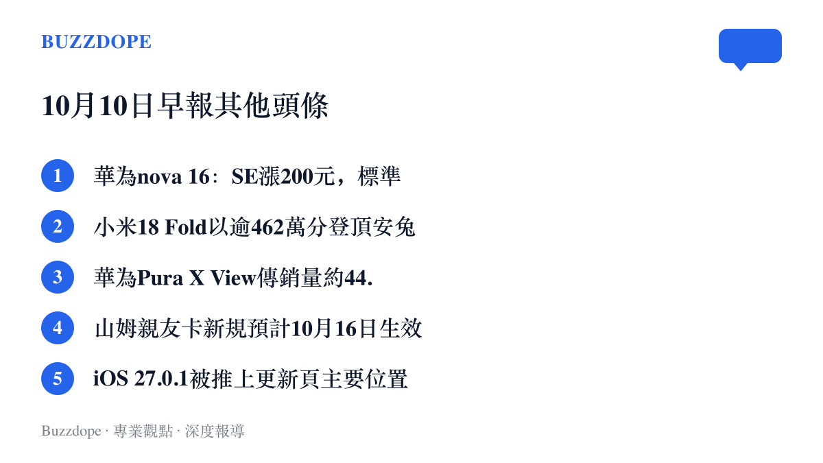 10月10日科技早報的其他要點：華為nova 16系列調漲200到400元、小米18 Fold以超過462萬分登上安兔兔9月旗艦榜首、華為Pura X View傳出約44.98萬臺銷量仍有缺貨溢價、山姆親友卡綁定新規預計10月16日生效、蘋果把iOS 27.0.1放到更新列表主要位置
