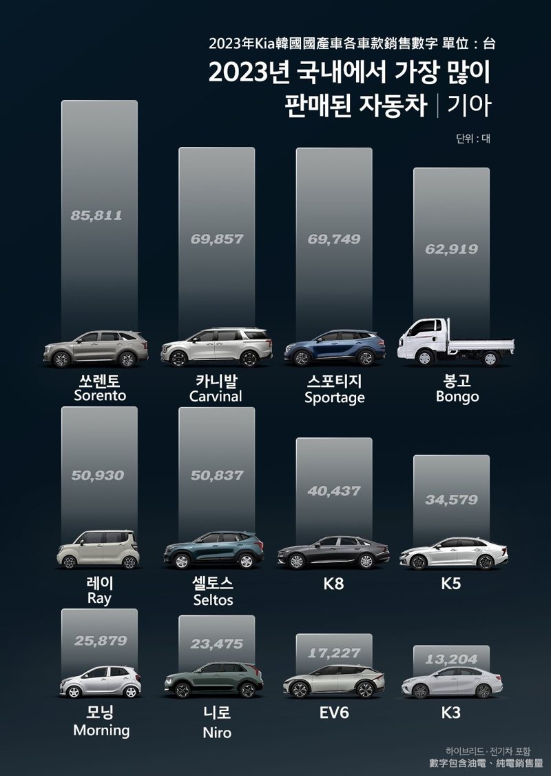 相較於Hyundai較熱銷的車款為房車，Kia去年在韓國市場的最賣前三款車型都是...