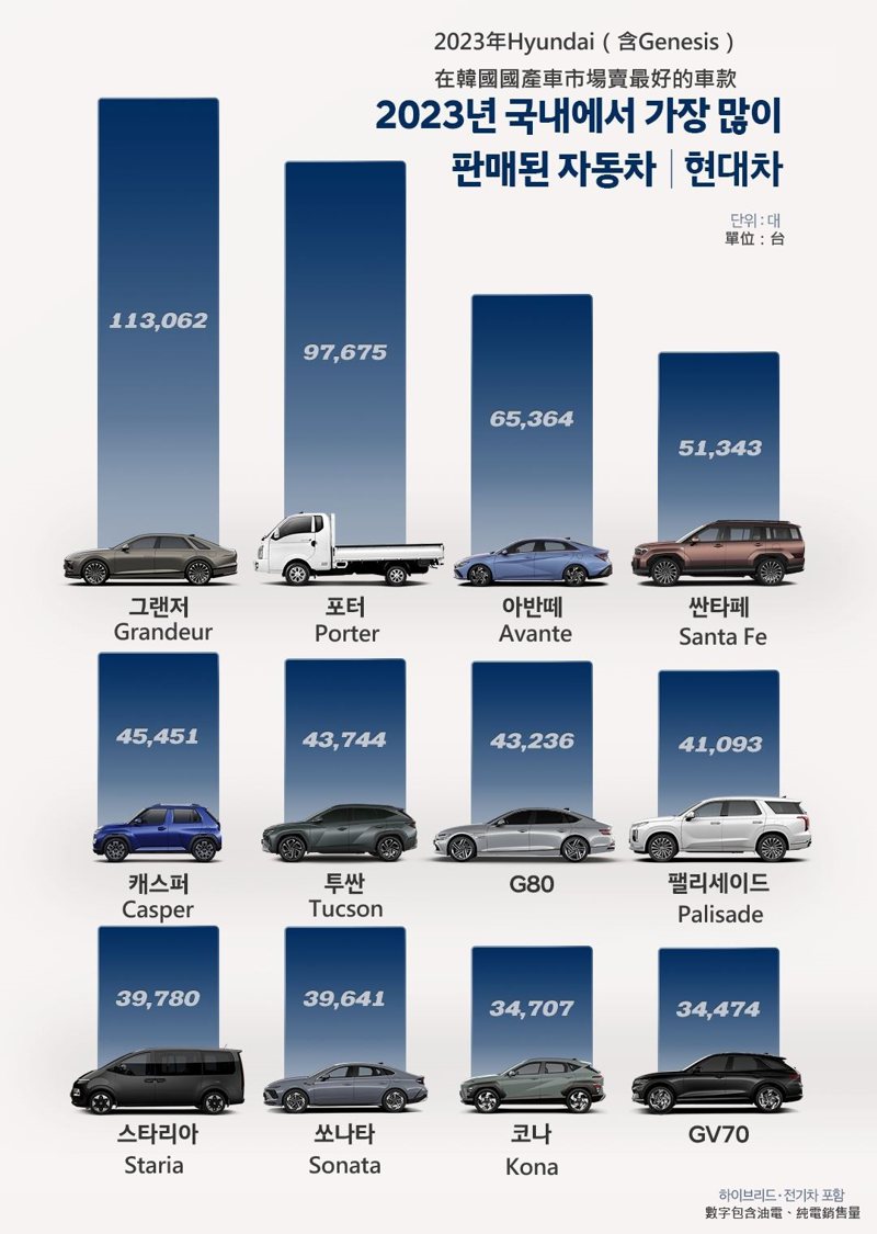 從圖表中就能看出Hyundai去年在自家韓國市場熱賣的車款都偏向「房車」類。 摘...