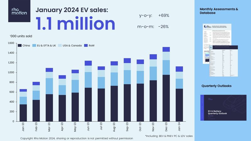 Rho Motion的數據顯示，2024年1月全球純電動和插電式混合動力車銷量總...