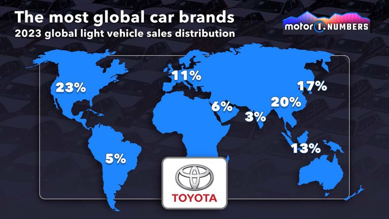 哪一些汽車品牌最全球化? TOYOTA橫跨多國、歐系品牌專注本土市場