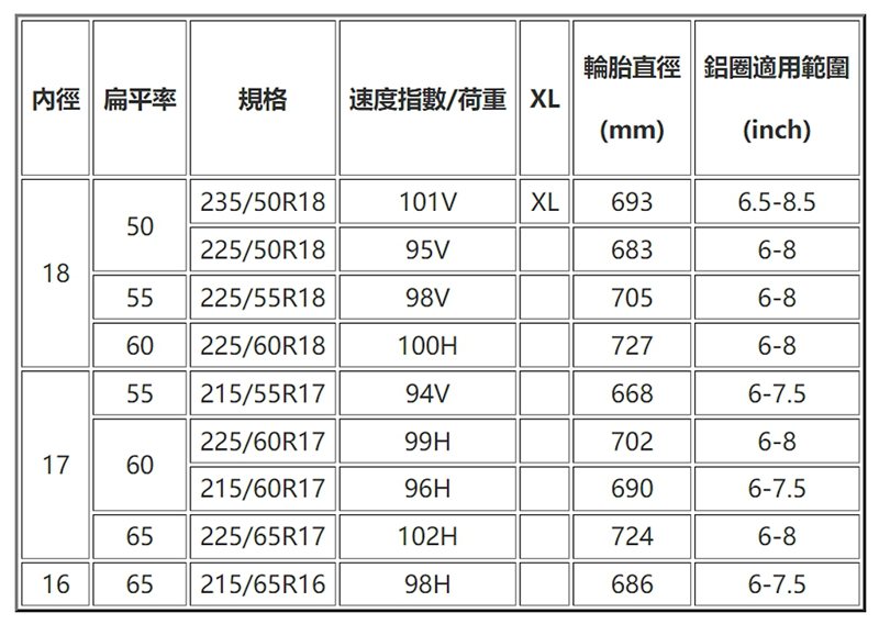 Yokohama BluEarth-RV RV03首批抵台規格225/60R18、225/65R17，未來將會陸續導入介於16吋至18吋之間的多元規格，供給廣大車主選用，建議售價為5,800元起至8,700元。 圖／Yokohama提供