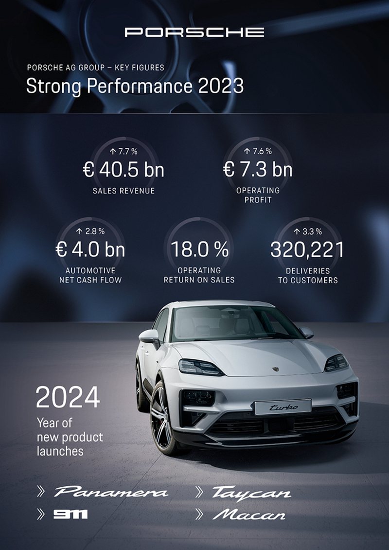 緊跟隨今年Panamera、Macan、Taycan 和 911 車系的四款全新車型上市，保時捷預計也將於 2025 年持續加速發展。 圖／Porsche提供