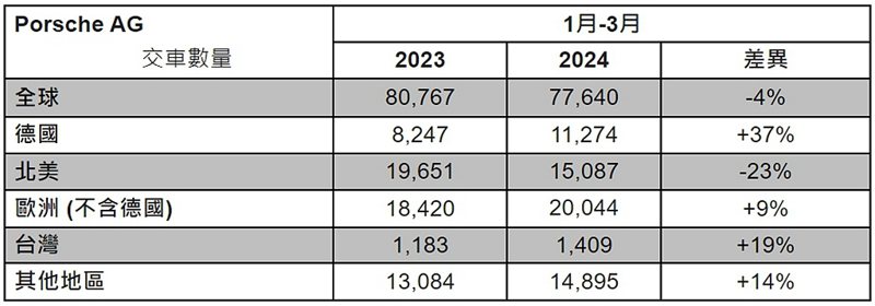保時捷2024年首季全球交付77,640部車，台灣市場創下新高紀錄！