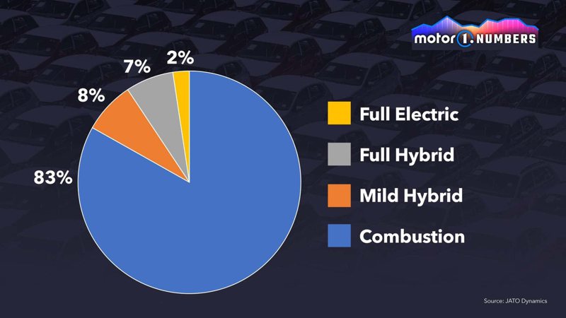 美國消費者還是偏好燃油動力的皮卡。 摘自motor1.com