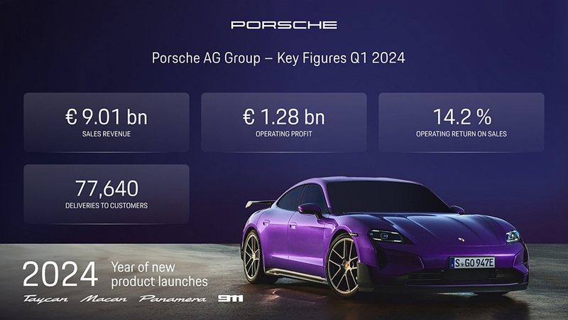 保時捷2024第一季營業及銷售表現。 圖／Porsche提供