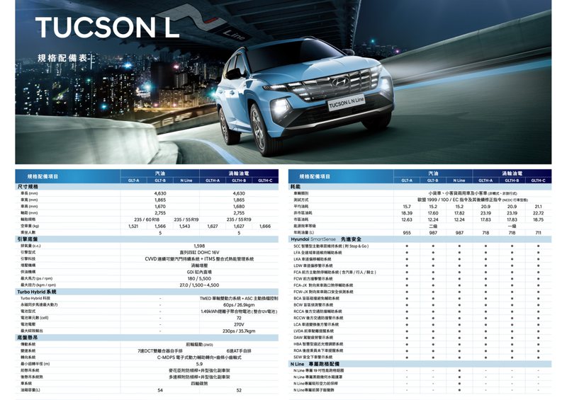Hyundai Tucson L N Line規配表。 圖／南陽實業提供