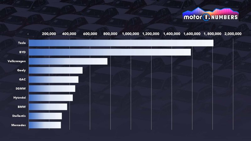 2023年全球十大電動車製造商。 摘自Motor1.com