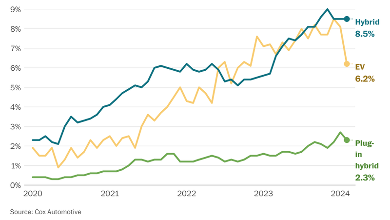 以美國市場而言，相較於油電複合動力銷售佔比持續攀升，電動車卻呈現下降狀態。 摘自washingtonpost.com