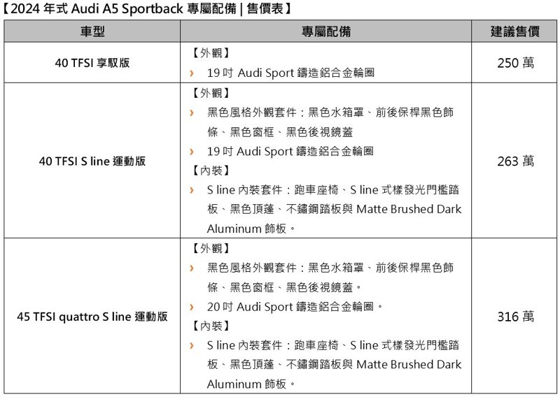2024年式Audi A5 Sportback專屬配備售價表。 圖／Audi Taiwan提供