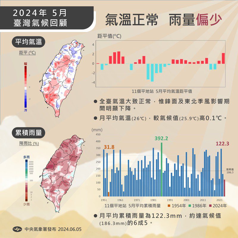 5月台灣氣候重點回顧，氣溫正常、雨量偏少。圖／取自「報氣候 - 中央氣象署」臉書粉專