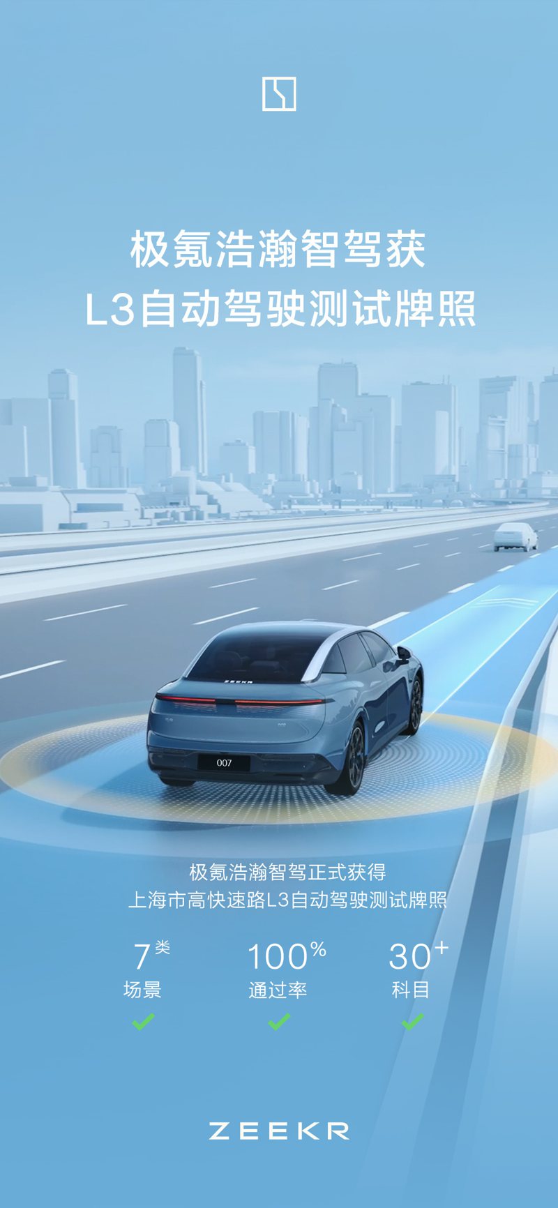 極氪（Zeekr）宣布，其自研的浩瀚智駕系統獲得上海市高快速路L3（Level 3）自動駕駛測試牌照，並且已在七類場景、30餘項科目測試中獲得100%通過率。 圖／極氪汽車微博
