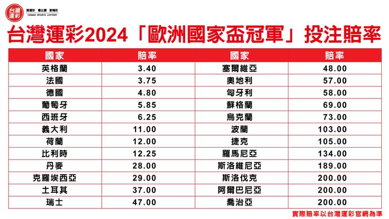歐國盃、奧運等三大賽相繼登場 台灣運彩盼年銷售衝破604億