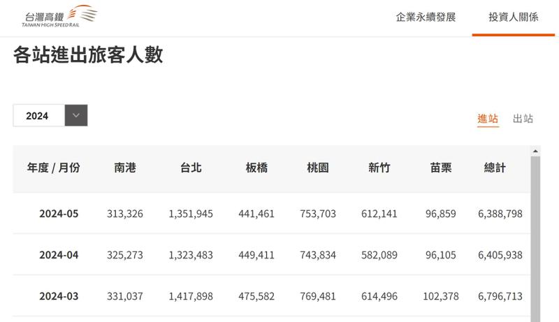 據台灣高鐵各站進出旅客人數統計，新竹站今年5月進出旅客人數高達61萬人次。圖／取自台灣高鐵官網
