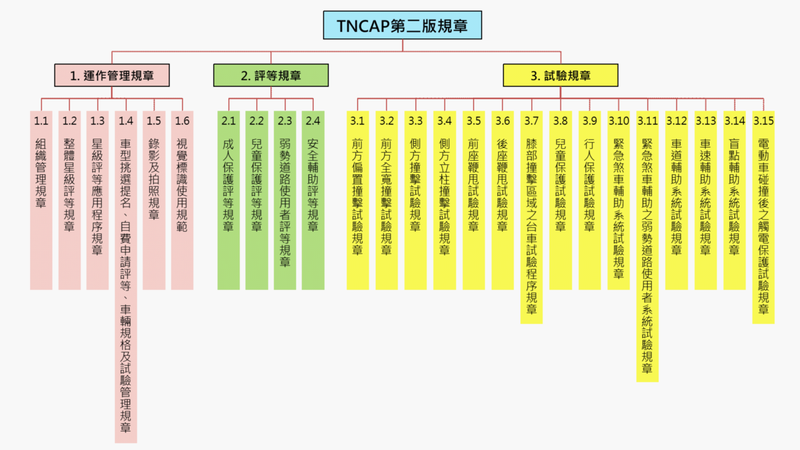 TNCAP第二版規章架構。 圖／TNCAP