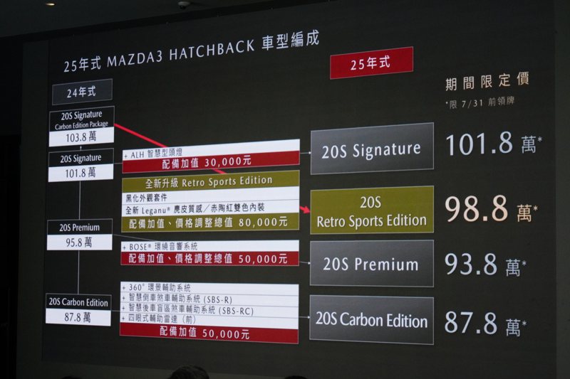 25年式MAZDA 3 HATCHBACK車型編成。 記者趙駿宏／攝影