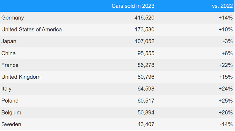 2023年10大旅行車銷售市場，其中有七個國家在歐洲。 摘自motor1.com