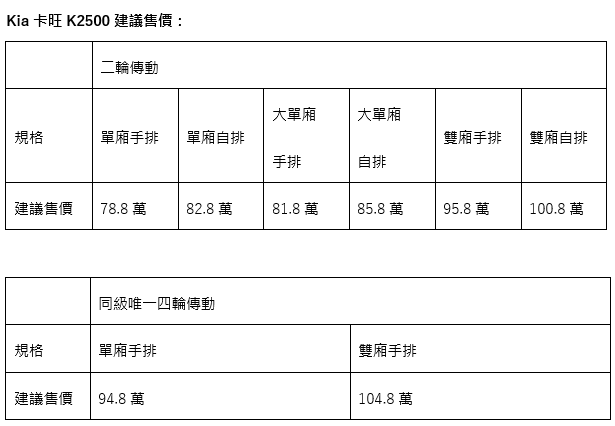 Kia卡旺K2500建議售價。 圖／森那美起亞提供