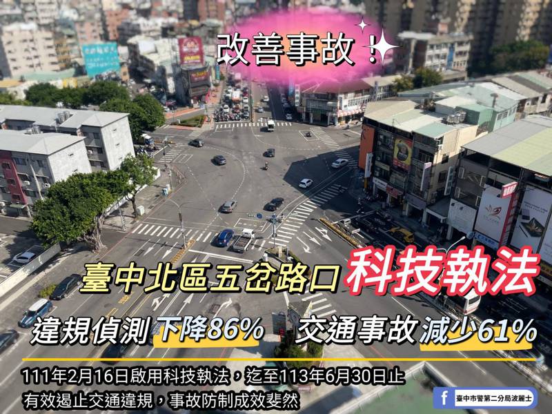 影／事故大減61％！台中北區五岔路科技執法2年多見成效？