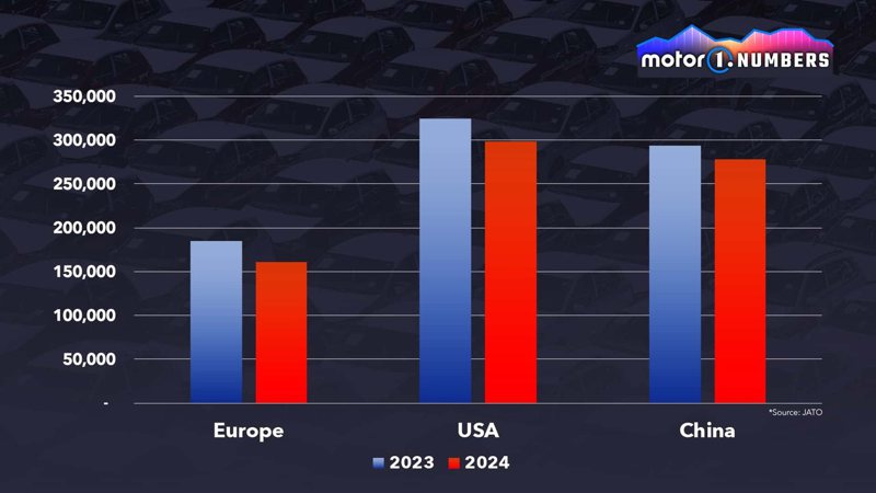 特斯拉美國、歐洲銷售皆下滑 電車競爭加劇、產品線老化成主因