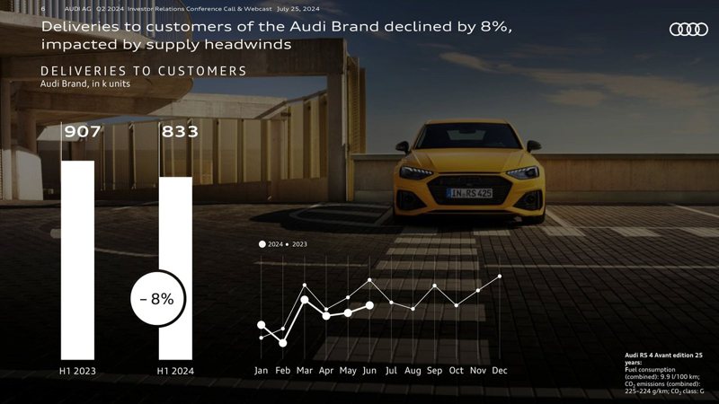 Audi今年上半年銷量衰退超過8%。 摘自Audi