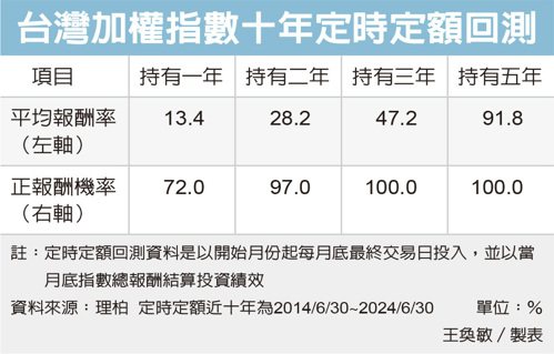 台灣加權指數十年定時定額回測