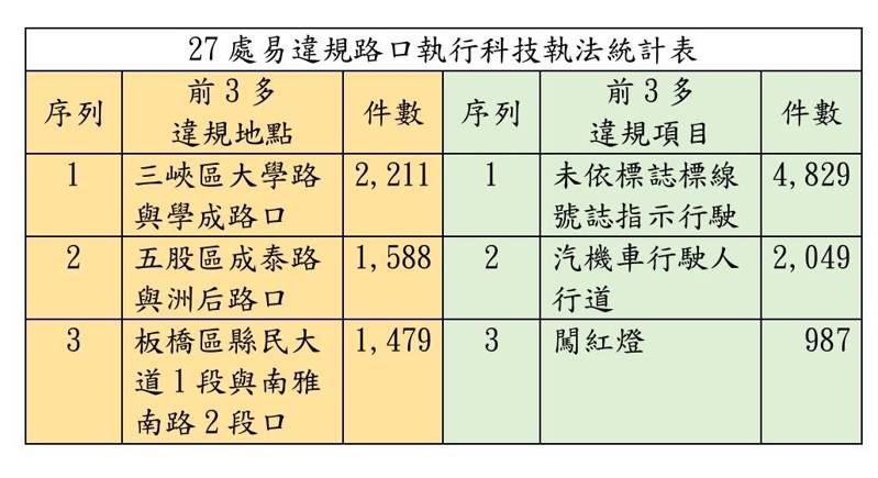 新北市警局今年7日1日新啟用27處科技執法，以三峽區大學路與學成路口違規舉發2211件最多。圖／交大提供