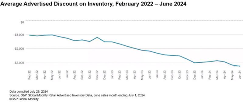 相對庫存車愈多，經銷商給的折扣也愈來愈大。 圖／S&P Global Mobility