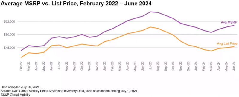 高昂的新車售價已成為許多消費者心中的的惡夢。 圖／S&P Global Mobility