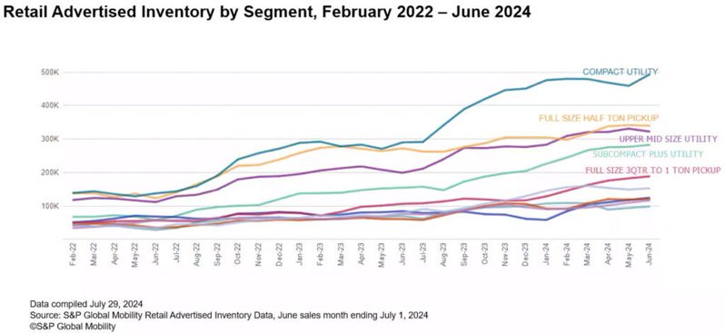 緊湊型SUV的庫存量遠大於其他級距車種。 圖／S&P Global Mobility