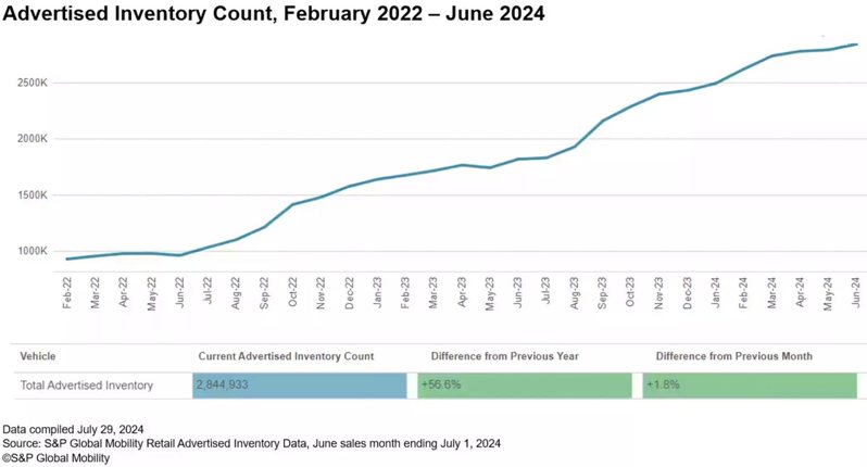 北美新車庫存量已逼近290萬輛，較去年同期暴增57%。 圖／S&P Global Mobility