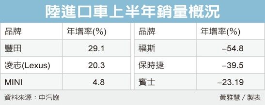 中國進口車銷量連五月衰退！專家：國產車崛起競爭 去庫存仍是要務