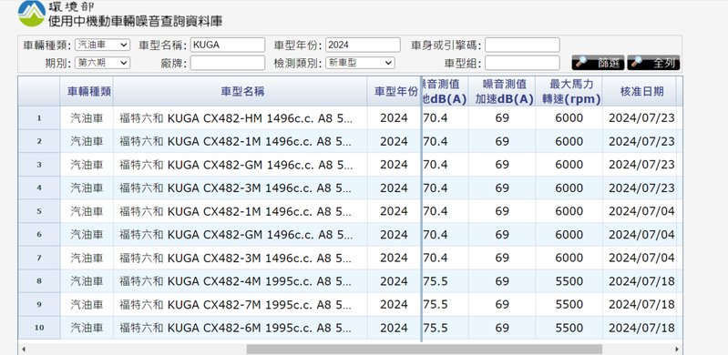 Ford Kuga小改款現身環境部噪音測試資料。 摘自環境部網頁