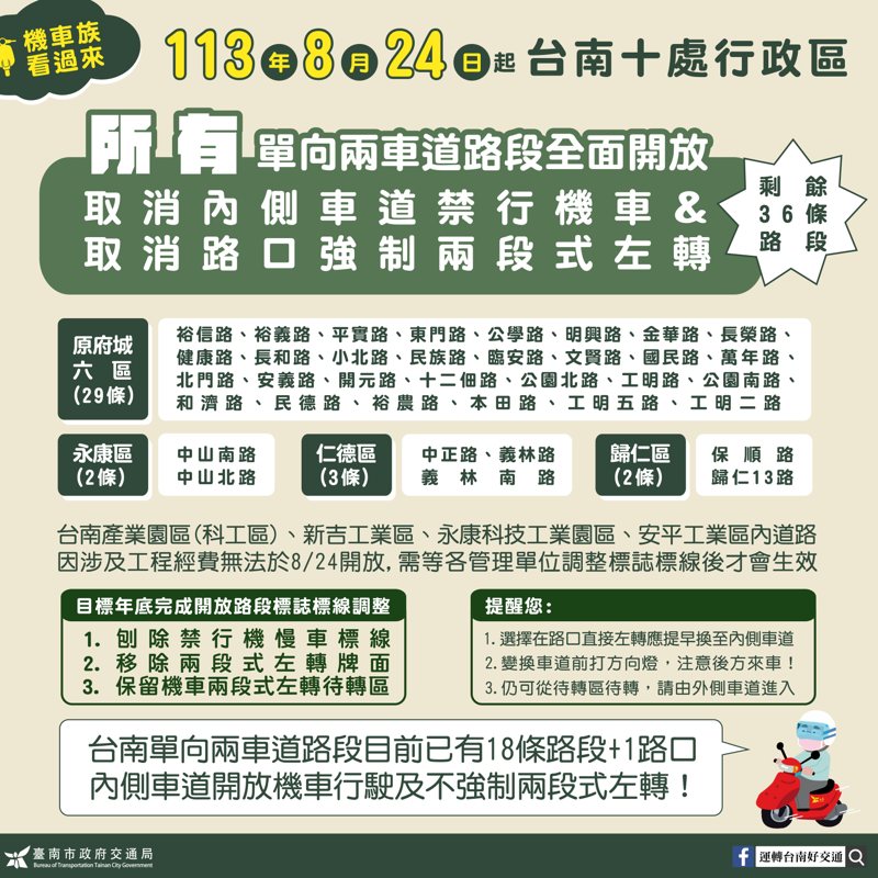 台南市10個行政區從本月24日起全面開放單向兩線道不強制機車左轉。圖／台南市交通局提供