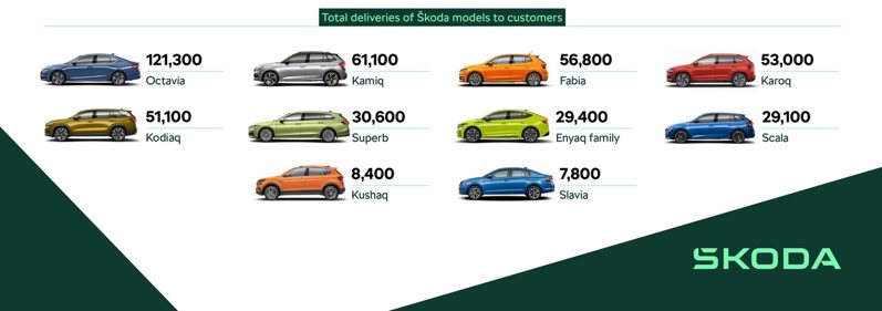 Škoda各車款今年上半年的銷售數據。 摘自Škoda