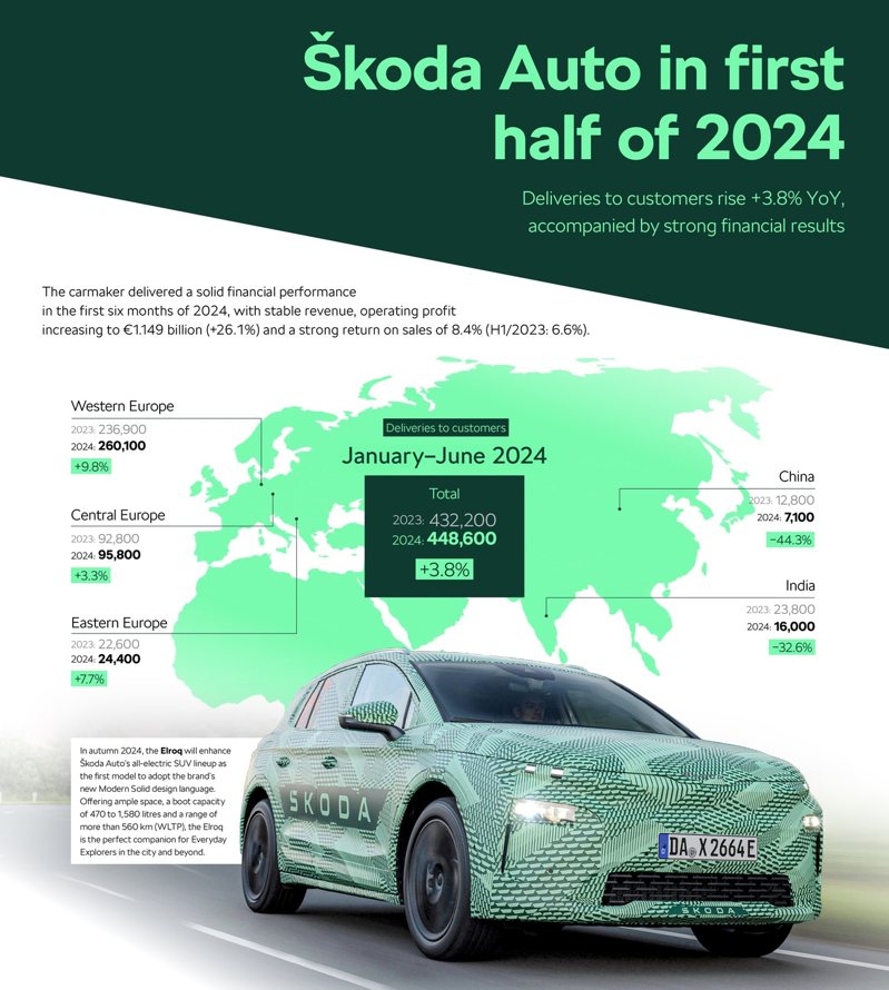 Škoda上半年於全球市場銷量成長3.8%。 摘自Škoda