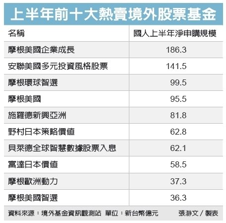 上半年前十大熱賣境外股票基金