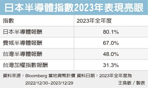 日本半導體指數2023年表現亮眼