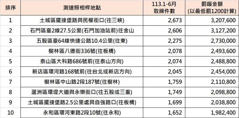 新北市交大日前公布今年上半年度測速照相桿取締件數。圖／新北市交通大隊提供