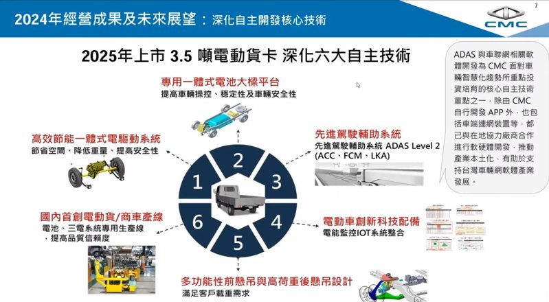 全新3.5噸電動貨卡將於明年登場。 摘自中華汽車法說會簡報