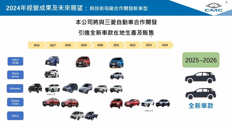 三菱終於有新車要導入台灣市場。 摘自中華汽車法說會簡報