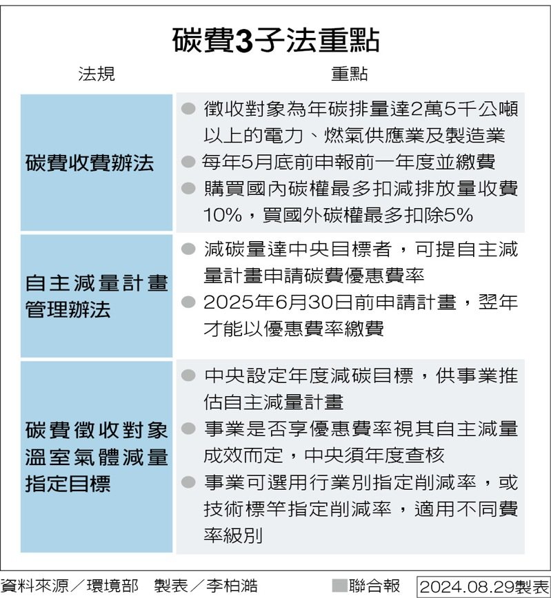 碳費3子法重點 製表／李柏澔