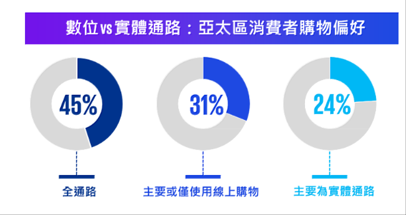 KPMG發布《領航亞太各國無縫商務前瞻調查報告》45%消費者偏好全通路消費 六大關鍵趨勢 助零售業搶攻紅海商機